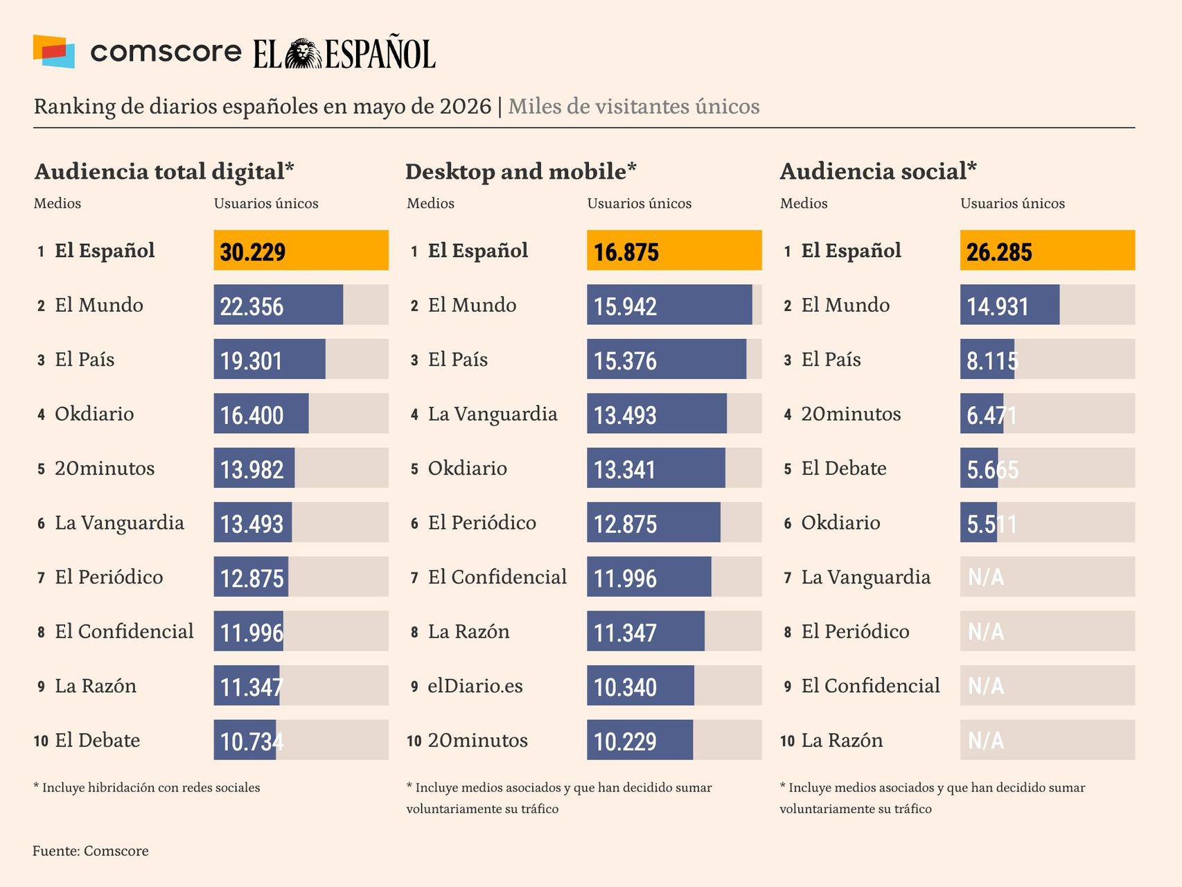 El Español, líder absoluto tanto en web como redes con una audiencia de 30,2 millones, según Comscore