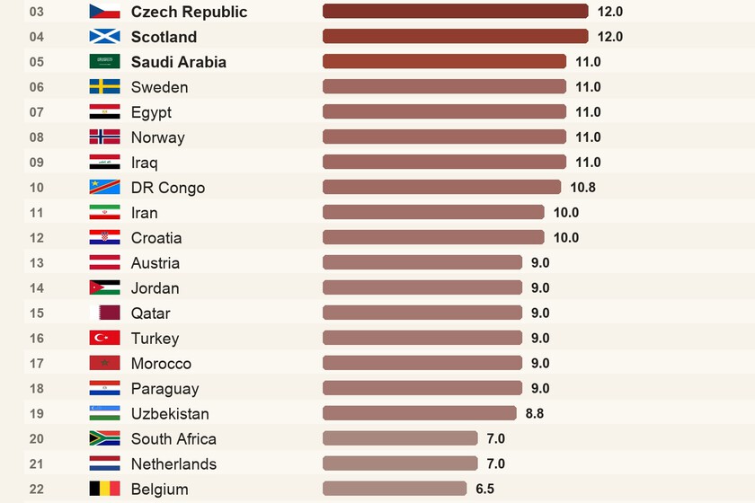 Es tiempo de Mundial y millones de fans lo pagarán con sueño: el gráfico que muestra qué países sufren más los horarios de la FIFA