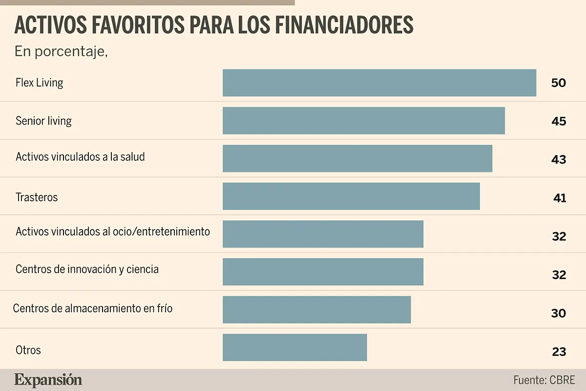 España destaca como uno de los mercados favoritos para la financiación inmobiliaria en Europa