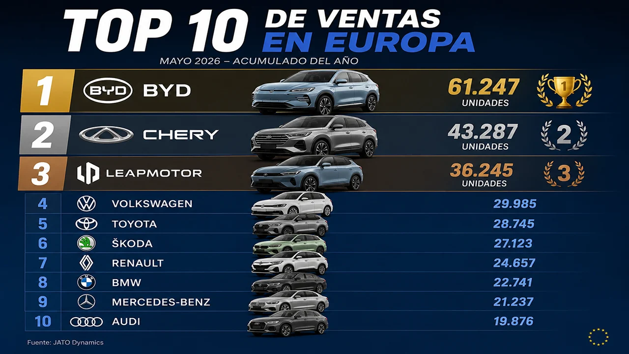 La industria europea del automóvil se acomodó durante años y ahora las marcas chinas están pasando factura