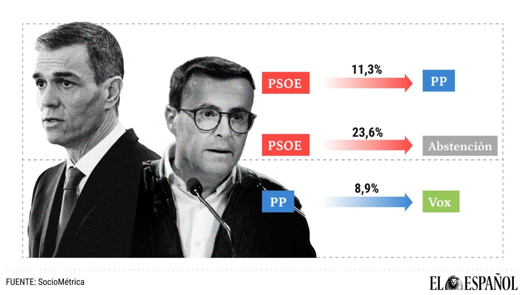 Un 11% de los votantes del PSOE en 2023 se va al PP y un 24% a la abstención: las vías de agua del 21-D que acechan a Sánchez