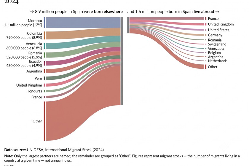 35 años de migración en España, en un ilustrativo gráfico: así ha cambiado el mapa de las idas y venidas