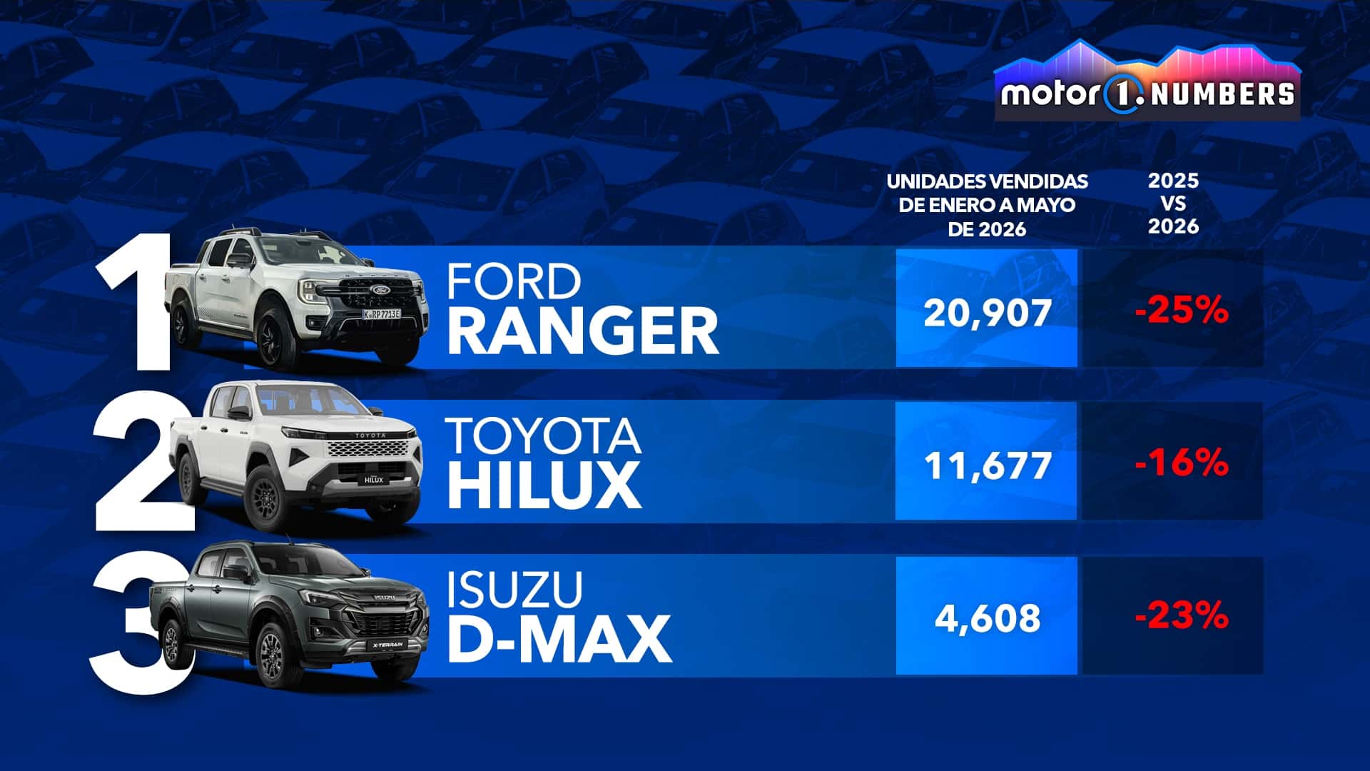Los pick-up más vendidos de Europa: la clasificación de 2026