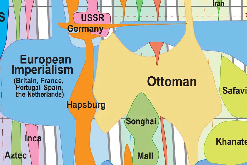 La muerte de un imperio es el nacimiento de otro: el gráfico que repasa la historia de las civilizaciones desde hace 4.000 años