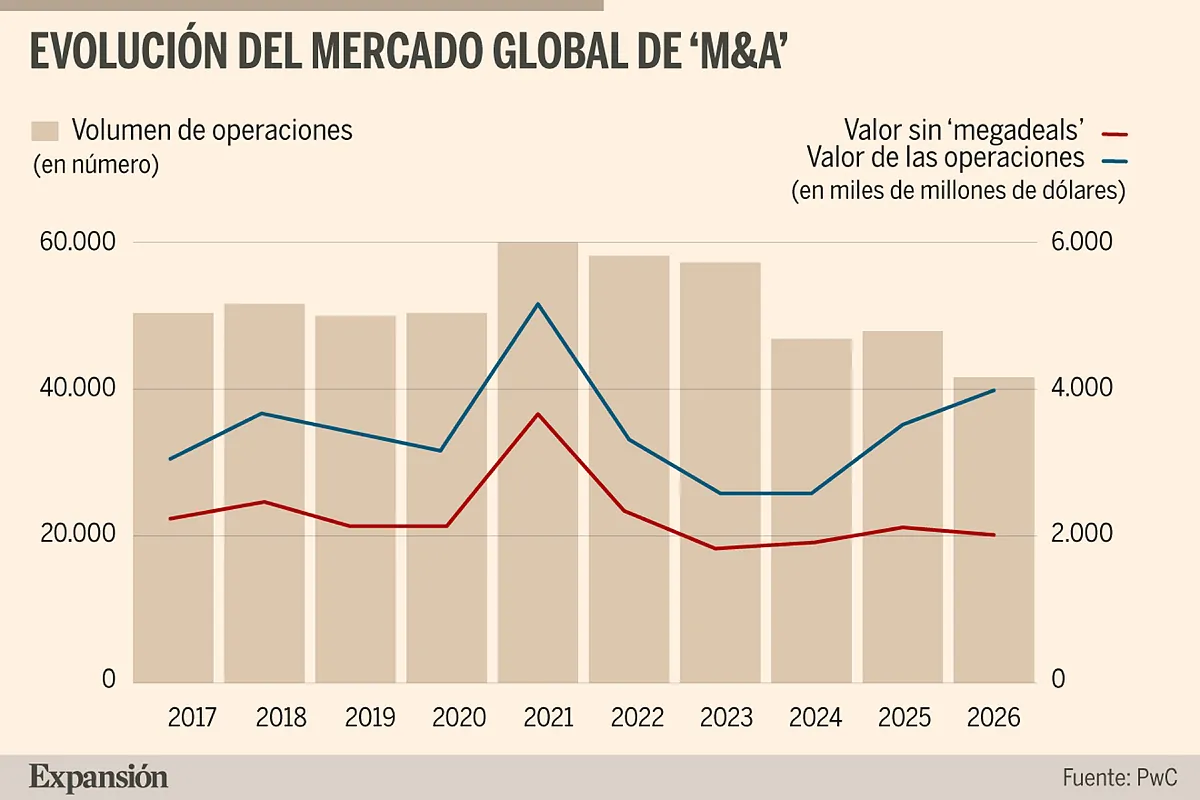 Los 'megadeals' alcanzan casi la mitad del valor global del 'M&A'
