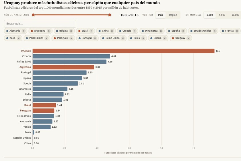Hay algo en lo que Uruguay es una auténtica y desbordante potencia mundial: generar futbolistas de élite