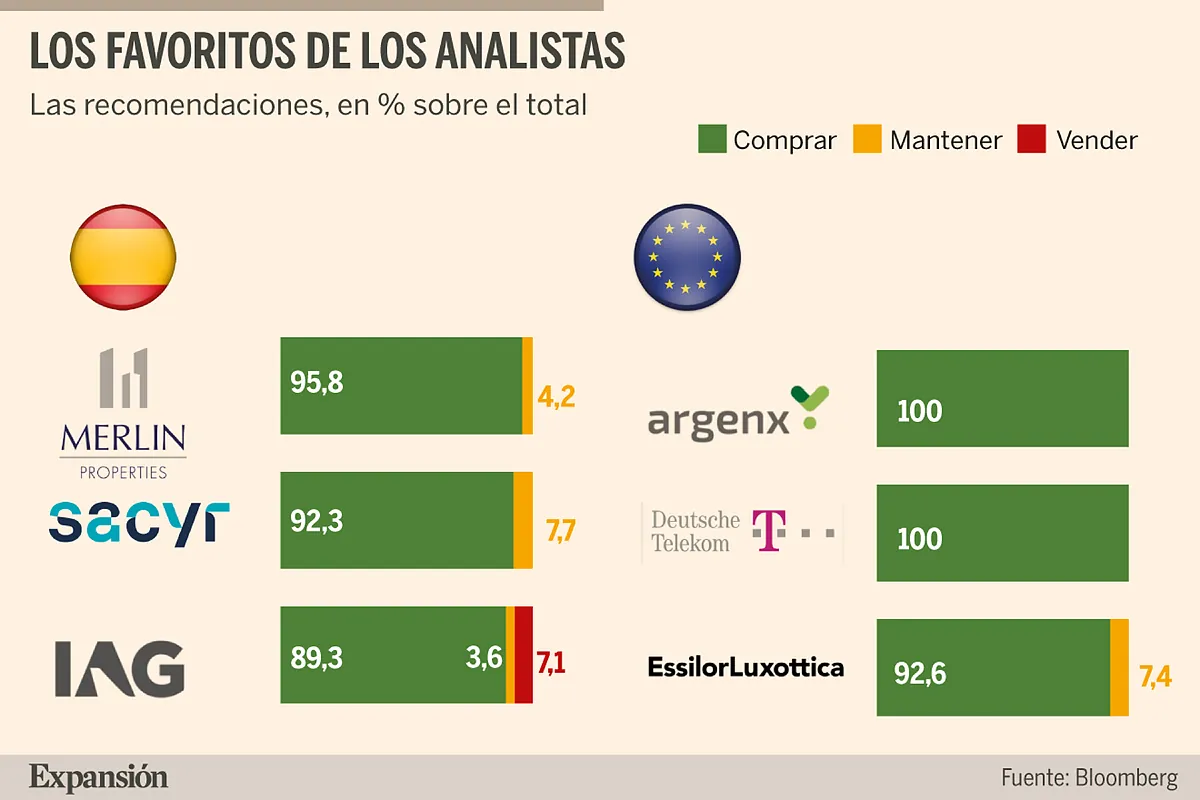 Merlin, Sacyr e IAG, el trío más recomendado del Ibex