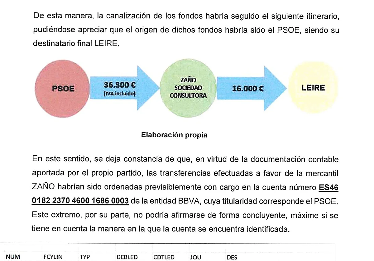 La UCO certifica que el PSOE pagó 43.225 euros a Leire Díez para sufragar el nacimiento de las 'cloacas'