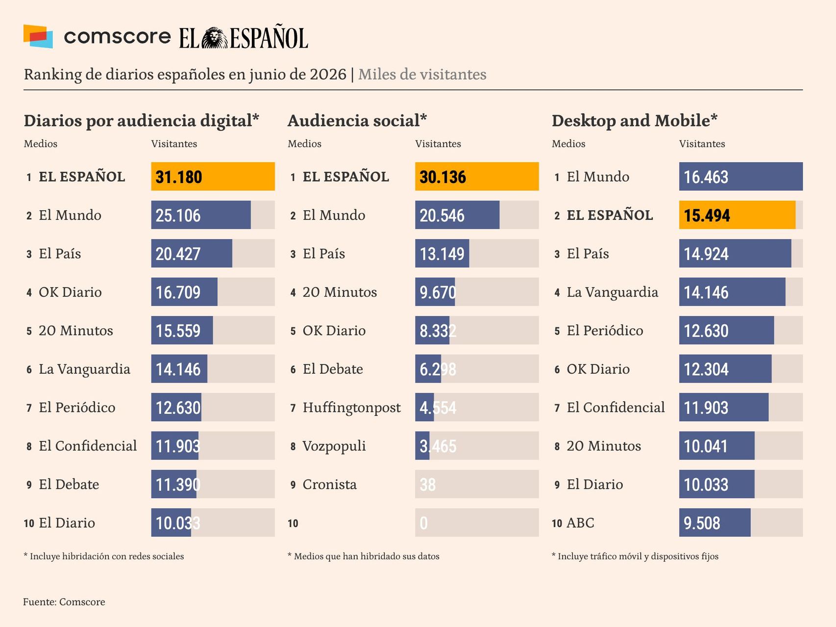 El Español alcanzó en junio un récord de 31M de usuarios: primer diario que supera los 30 en redes, según Comscore