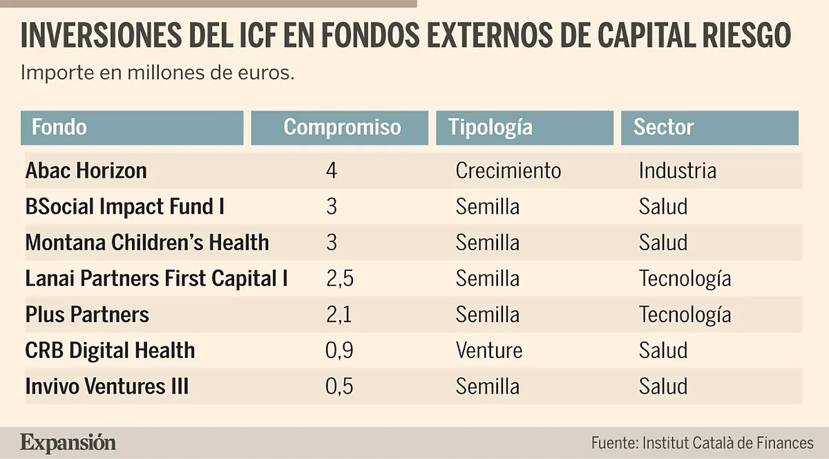 El ICF reduce sus aportaciones a fondos privados de capital riesgo