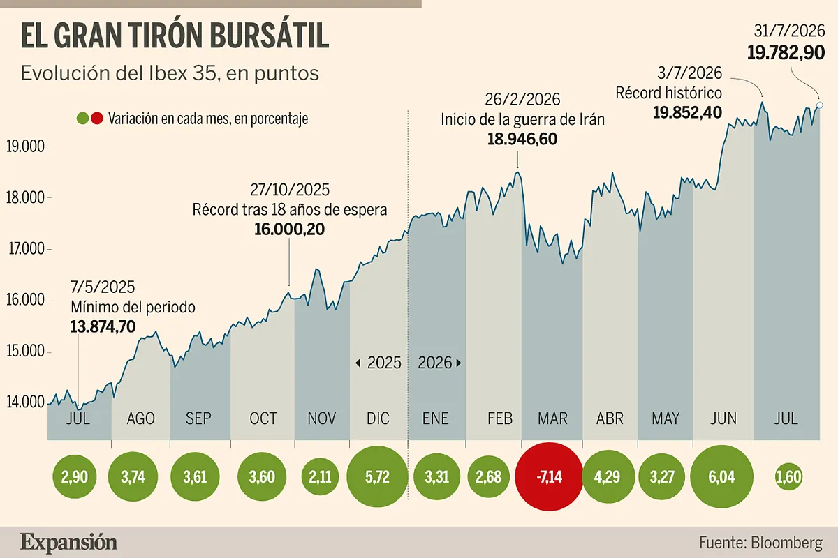 Diez valores que se disparan en Bolsa en una racha alcista de trece meses