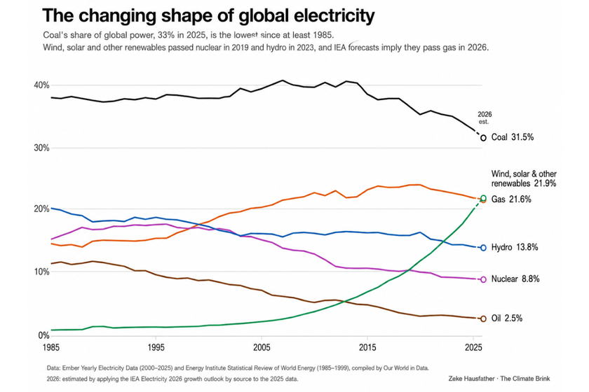 Un gráfico explica el hito histórico que ha alcanzado la energía en 2026: la solar y la eólica por encima del gas