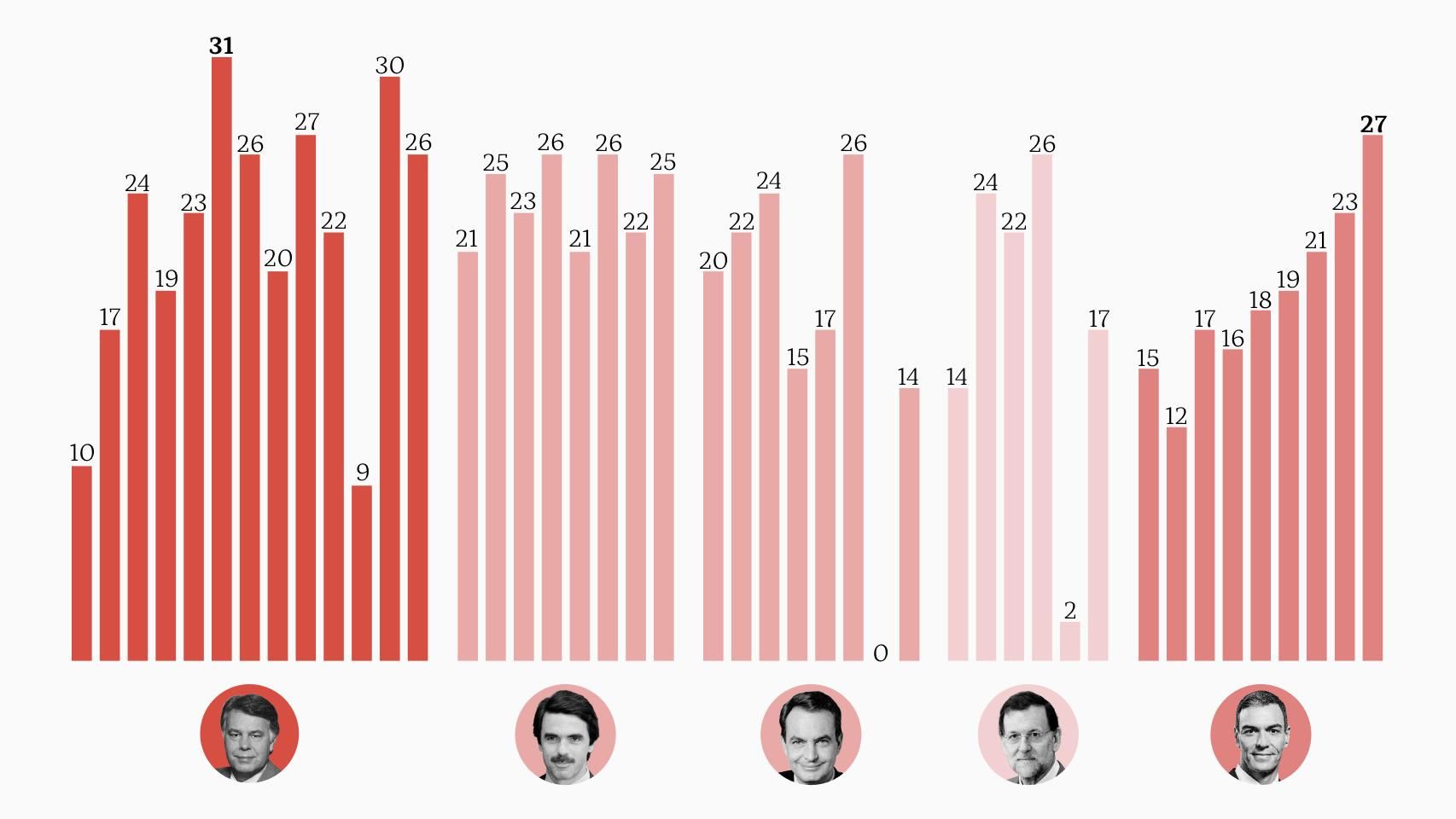 Sánchez culmina las vacaciones más largas de un presidente en 32 años: 27 días interrumpidos sólo 105 minutos para ir a Ceuta