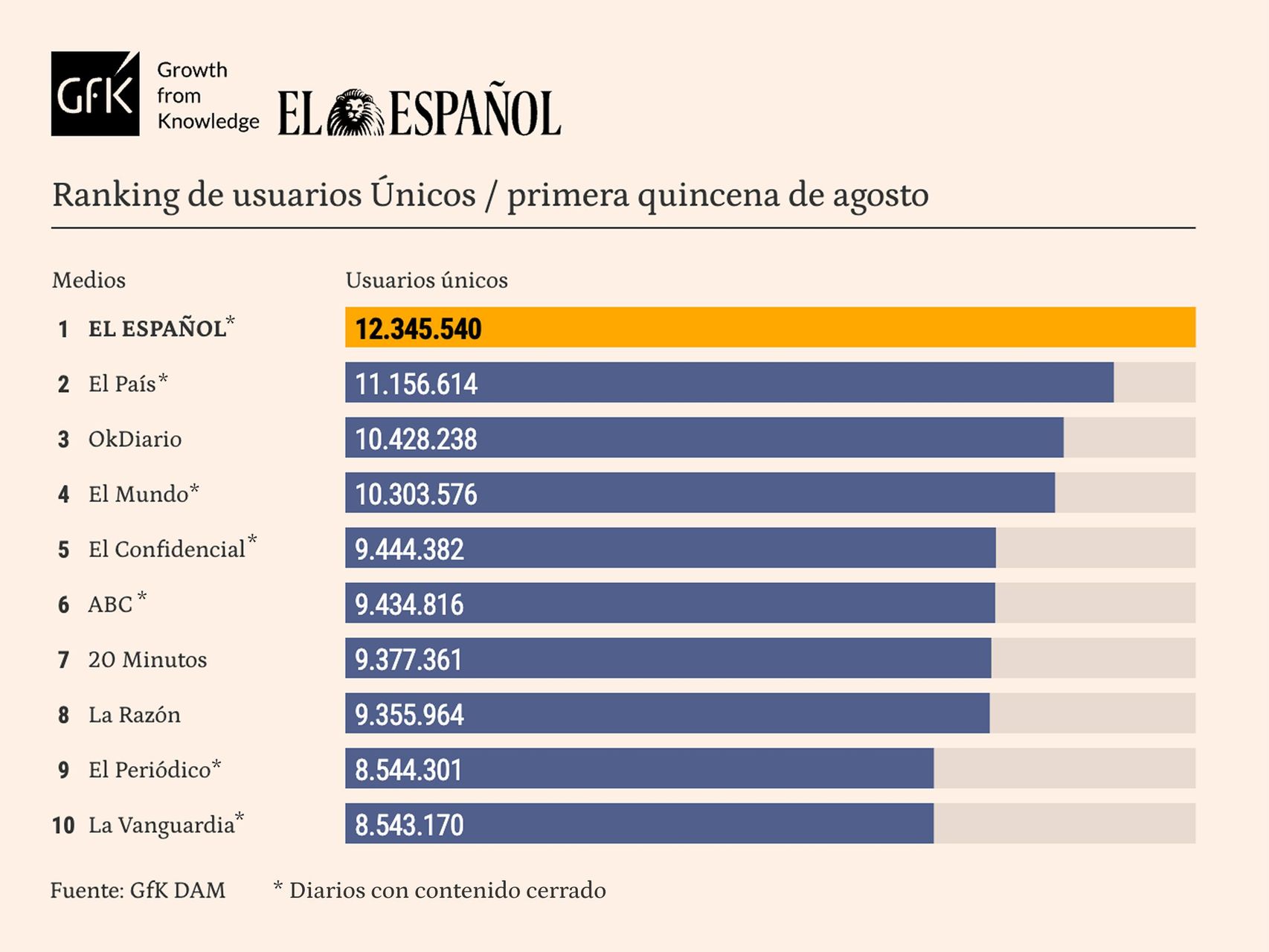 El Español vuelve a ser líder absoluto de la prensa en agosto: aventaja ya en 1,1 millones al segundo, según GfK