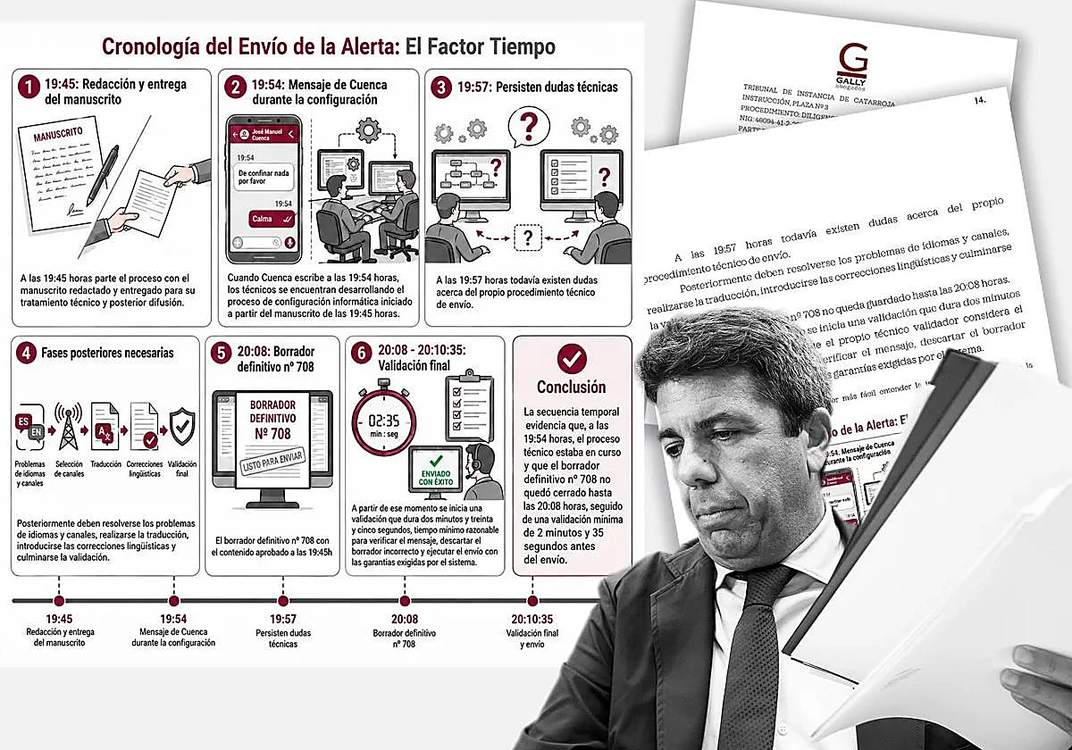 El gráfico de Mazón a la jueza sobre por qué se retrasó el ES-Alert de la dana
