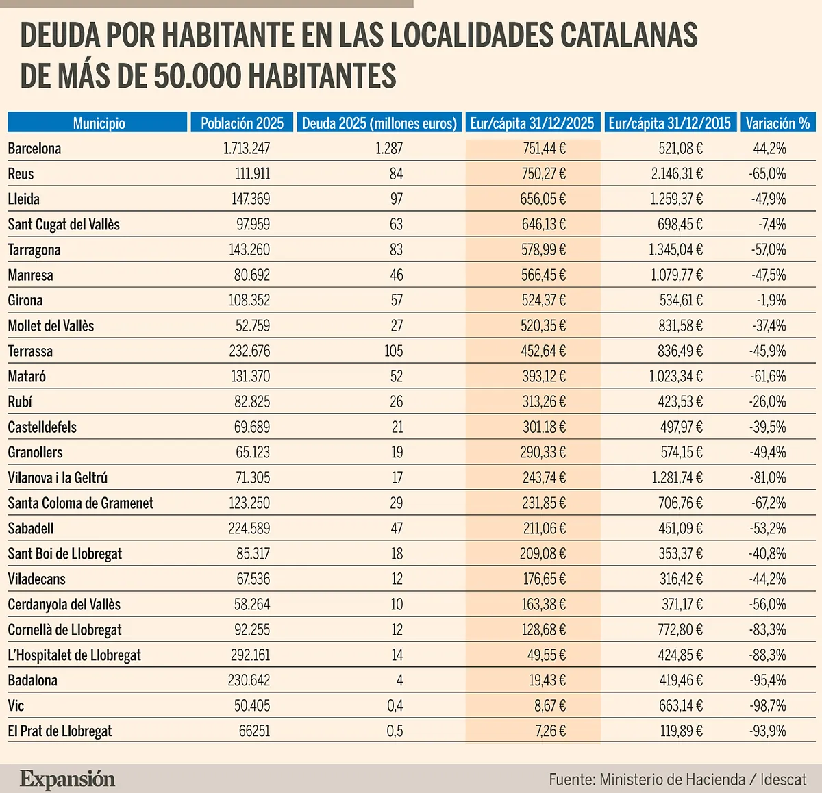 Barcelona, la única ciudad catalana donde la deuda por habitante crece en 10 años