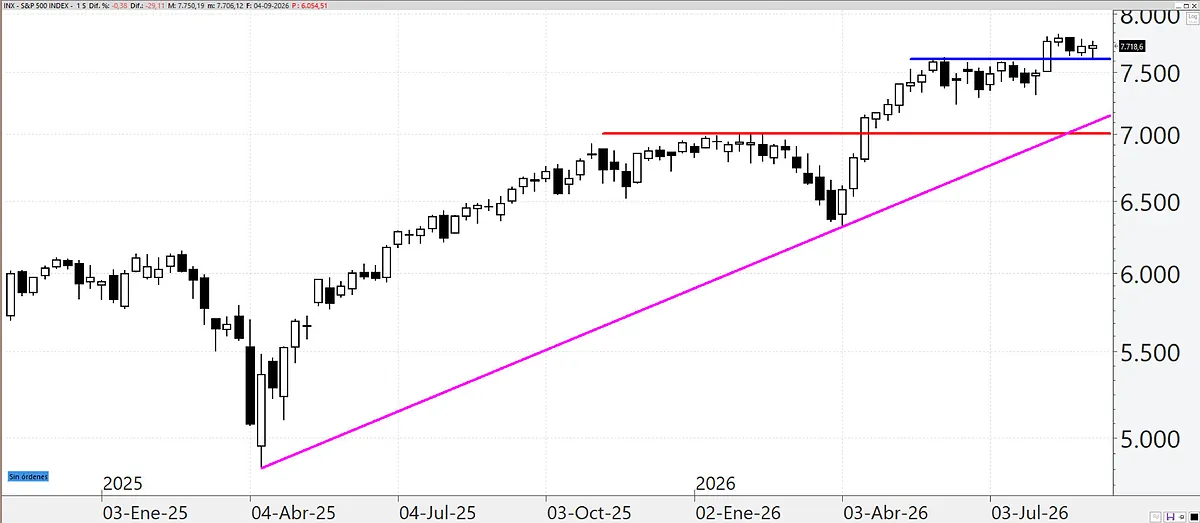 El S&P 500 sigue bien soportado