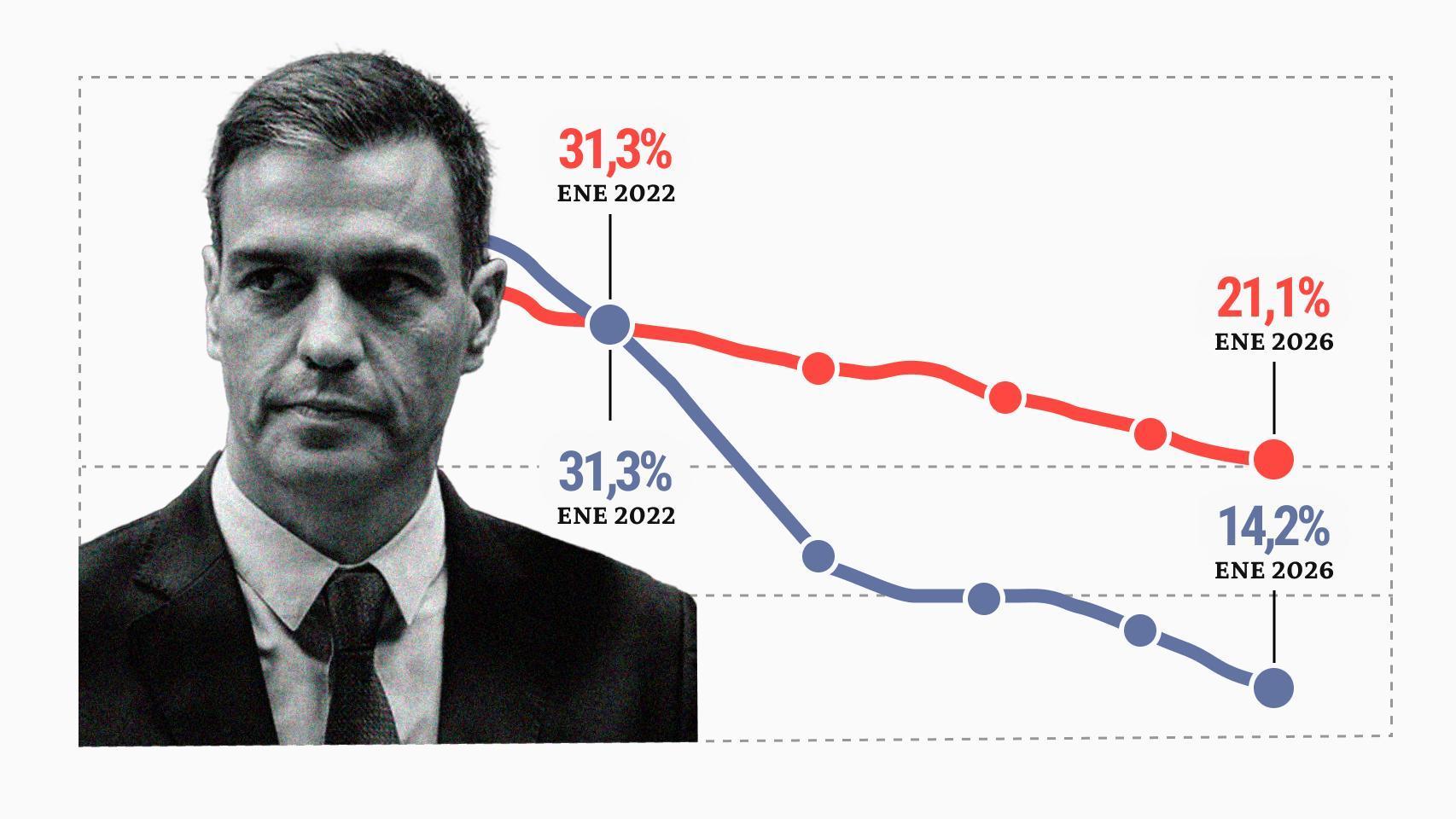 El pesimismo toca máximos con Sánchez: solo un 14% cree que la política mejorará y un 21% que lo hará la economía