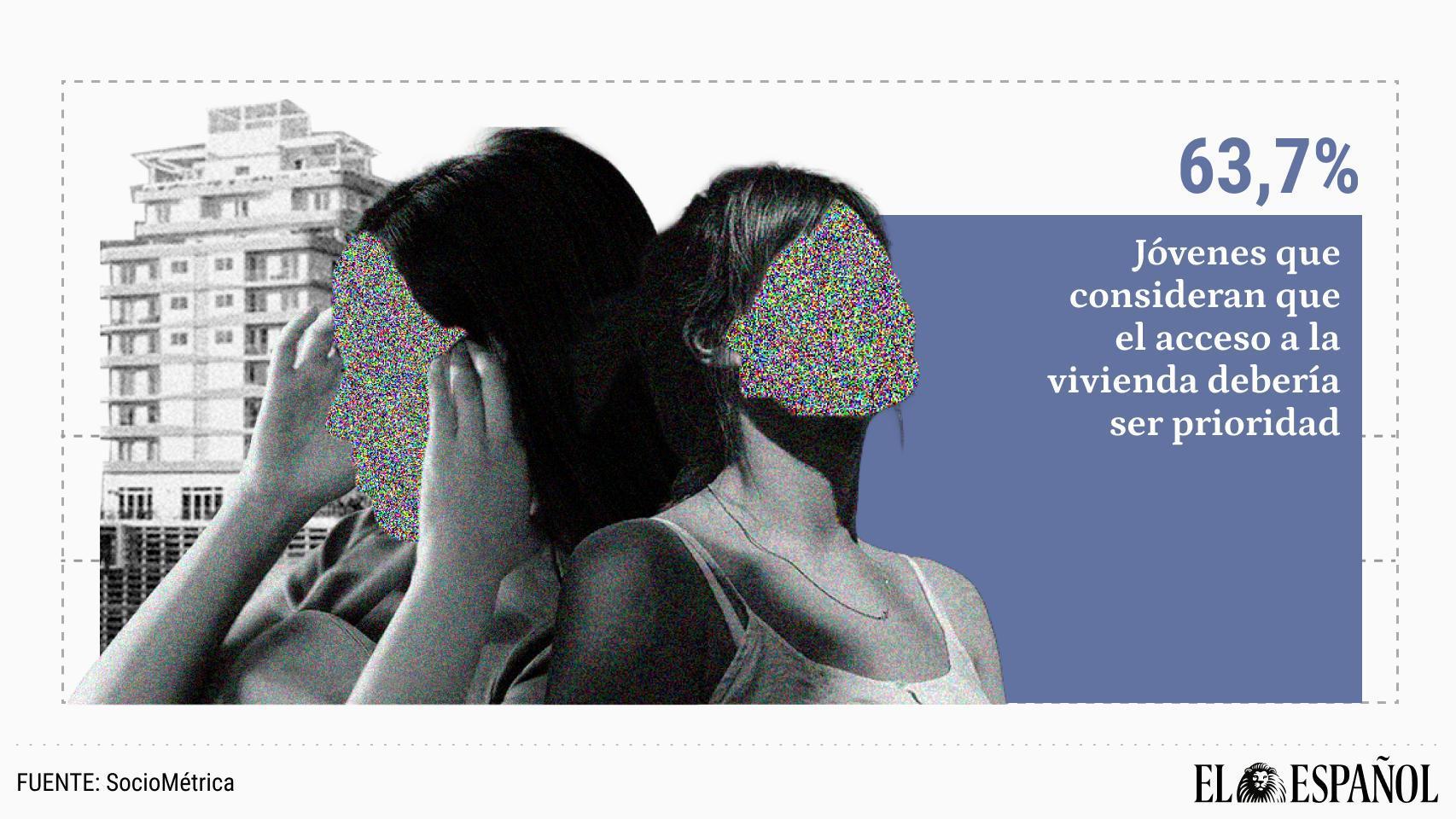 El acceso a la vivienda, la primera preocupación para los jóvenes: inquieta al 64% frente al 38% de la media nacional