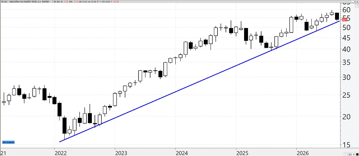 Inditex: todo sigue en orden