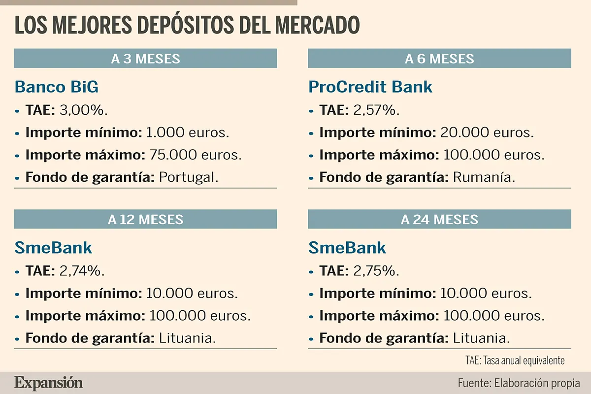 Las mejores cuentas y depósitos para entrar con buen pie en 2026