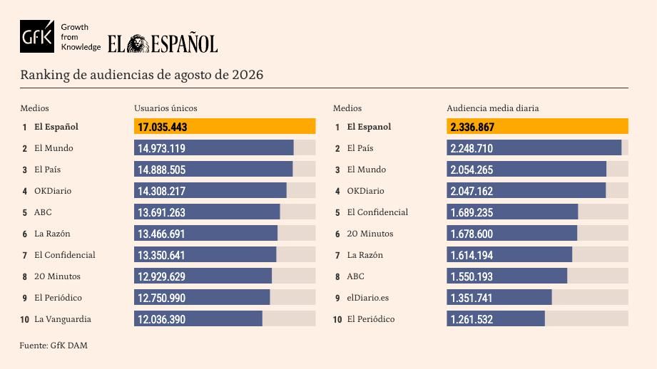 El Español lidera agosto con dos millones de usuarios más que 'El Mundo' y 'El País': 36 de 43 meses al frente del ránking