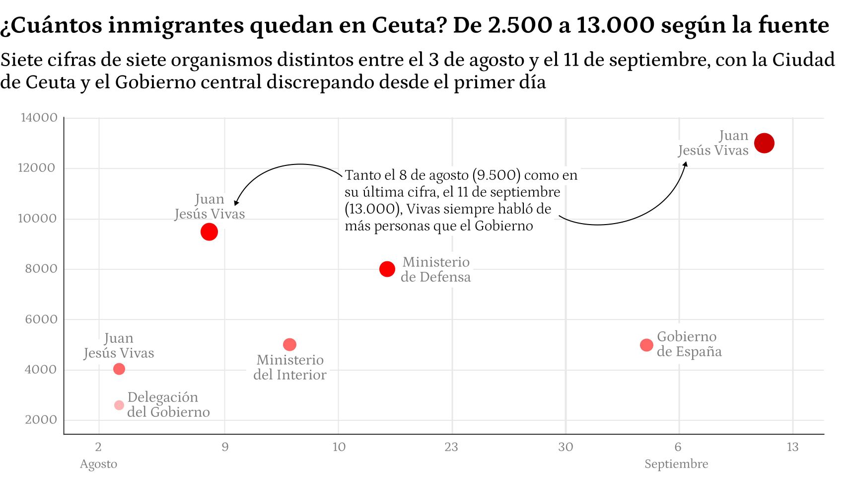 El continuo baile de datos revela descontrol: Interior dijo 5.000 y Sánchez ya admite 10.000 inmigrantes en Ceuta