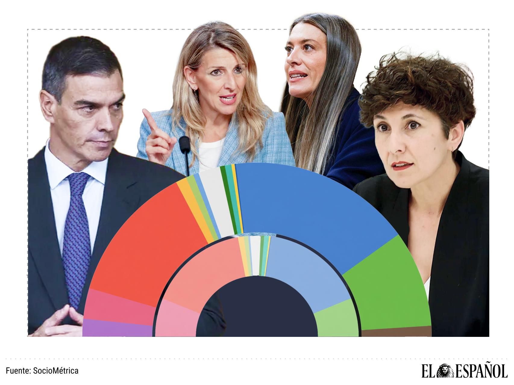 Sánchez devora a los socios a los que pide ayuda para el 'decreto Maricarmen': Sumar, Junts y PNV bajarían de 43 escaños a 13