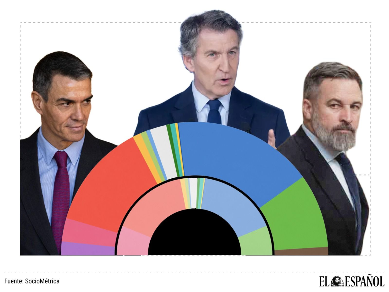 Sondeo exprés: si Sánchez disuelve el Congreso, el PP tendría hoy 143 diputados, PSOE 106, Vox 62 y Sumar 6