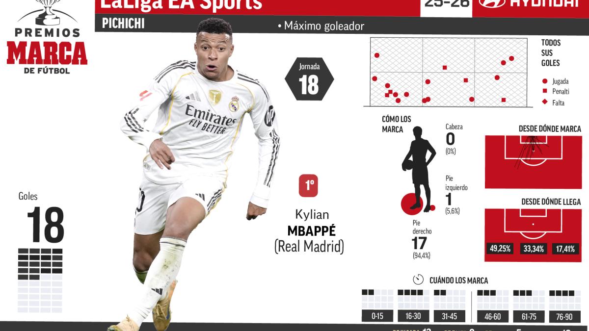 Mbappé mantiene su cómoda distancia en el liderato del Pichichi