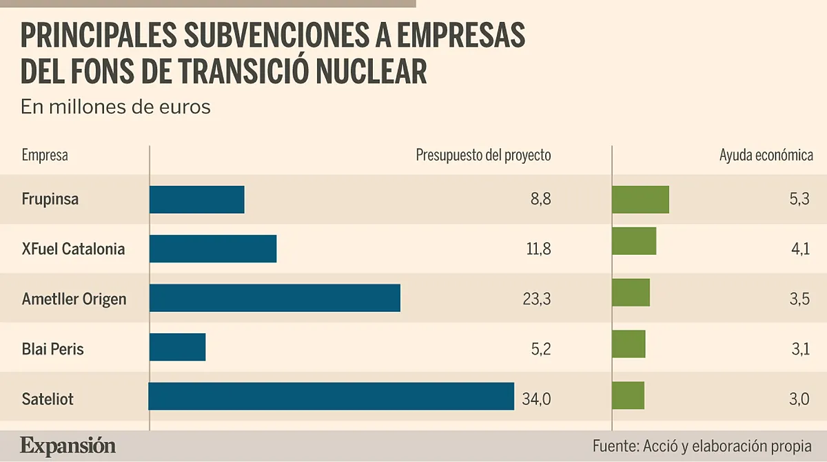 Sateliot y Ametller lideran los proyectos de inversión del fondo nuclear