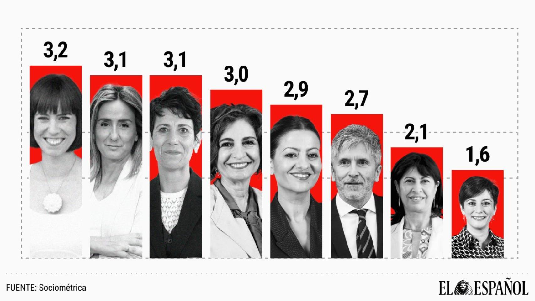 Siete de los ocho ministros peor valorados son mujeres: el otro es Marlaska, a quien suspende el 40% de votantes del PSOE