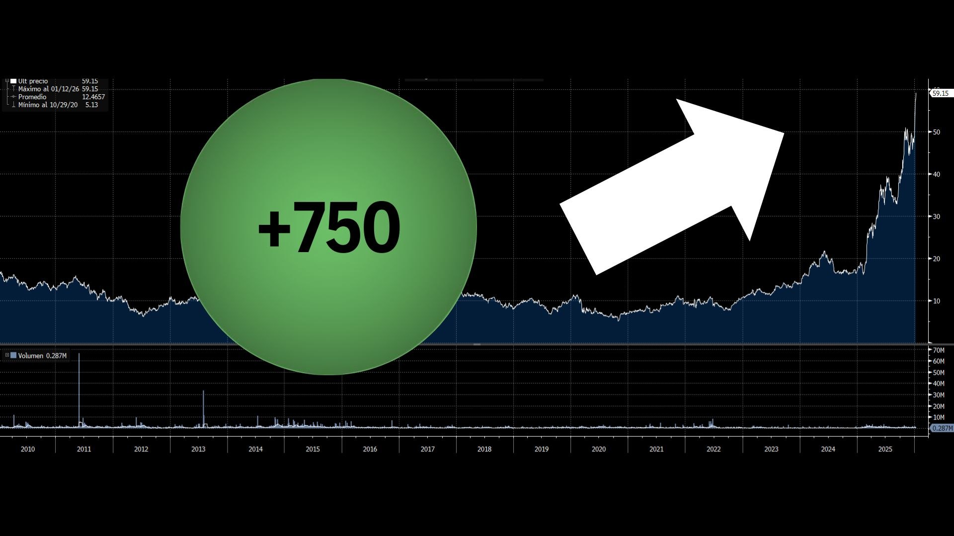 El valor estrella del Ibex que suma un 750% en cinco años y es una clara opción de inversión