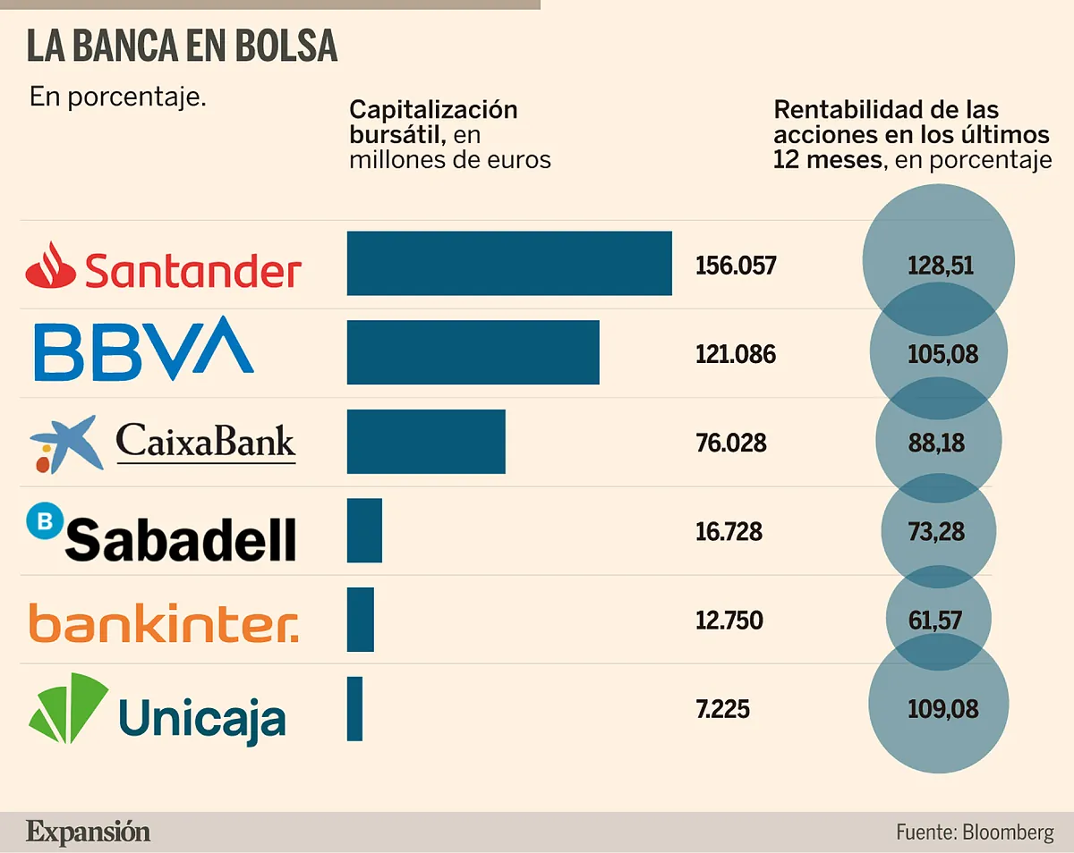 Los bancos marcarán nuevo récord de beneficios en 2026