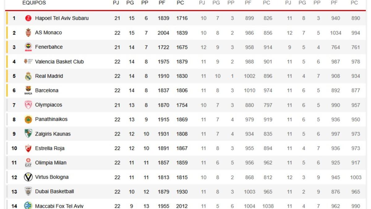 El Madrid 'caza' al Barça y al Valencia: así está la clasificación de la Euroliga