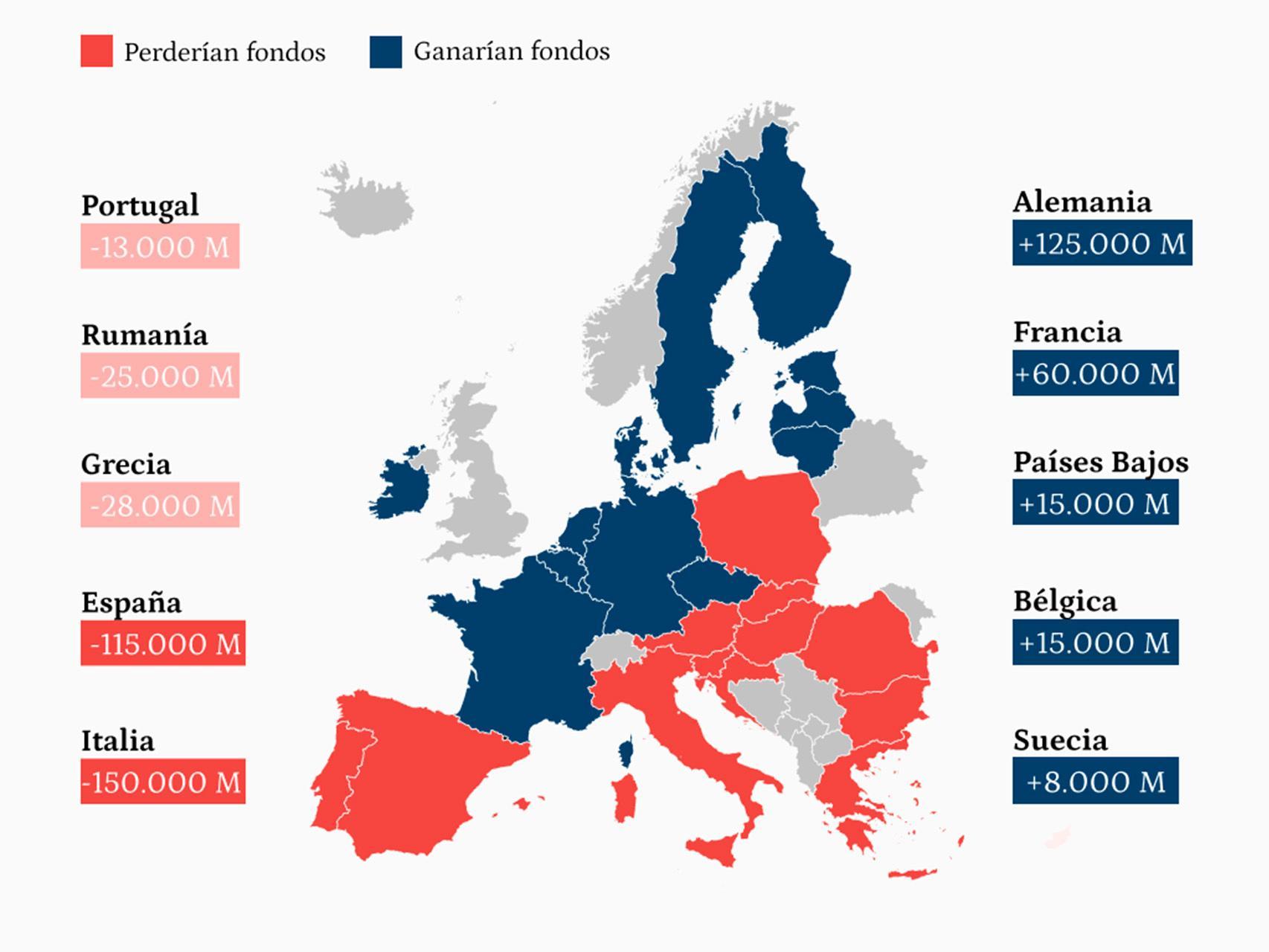 España perdería 115.000M de fondos europeos y Alemania recibiría 125.000 más si la UE aplicara la ordinalidad