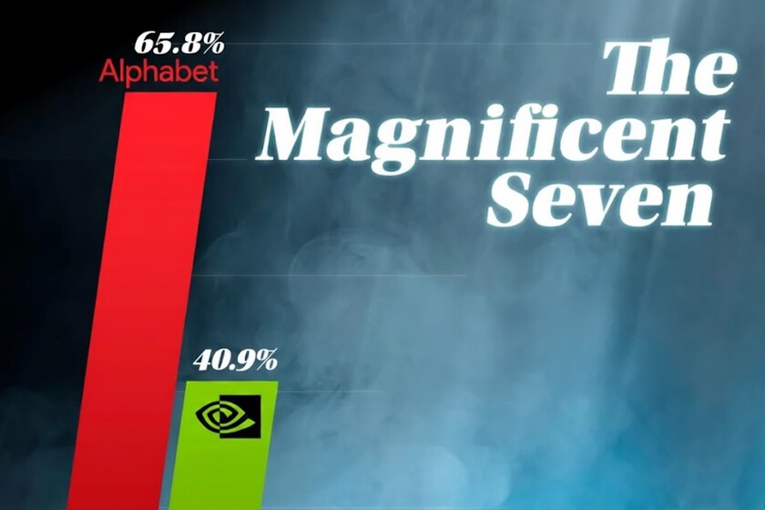 El increíble rendimiento en bolsa de las Big Tech, en un gráfico: las siete magníficas son ahora las siete desatadas