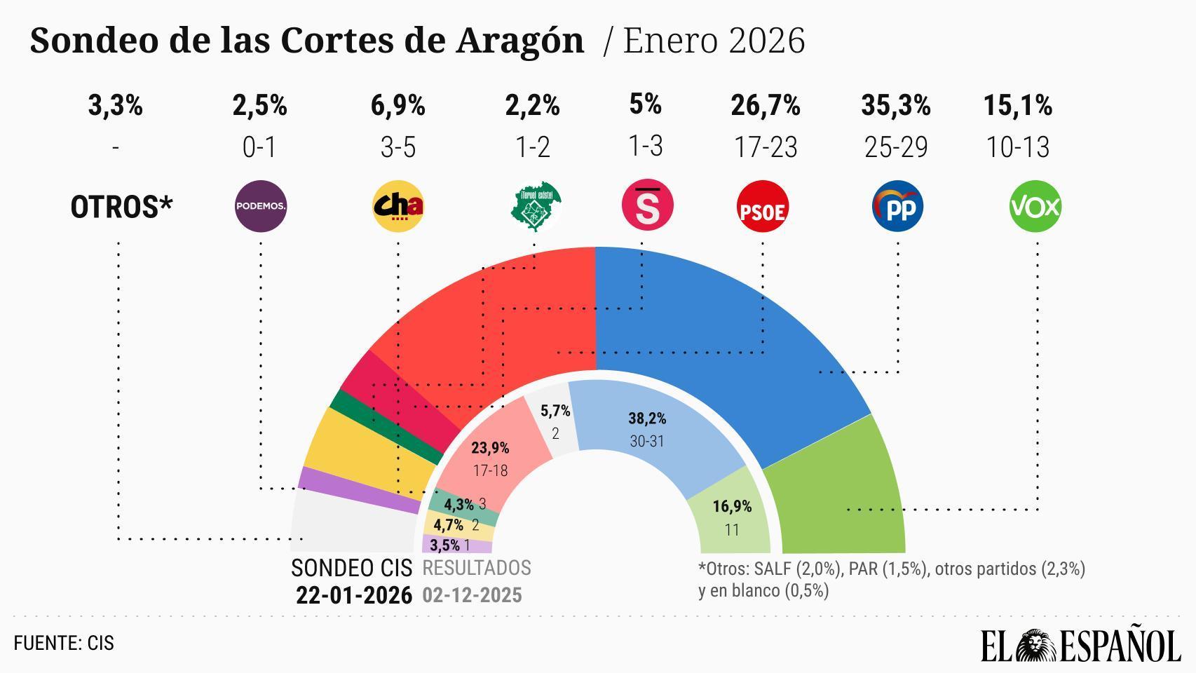 El CIS de Tezanos da la victoria a Azcón en las elecciones de Aragón pero necesitaría a Vox para seguir gobernando