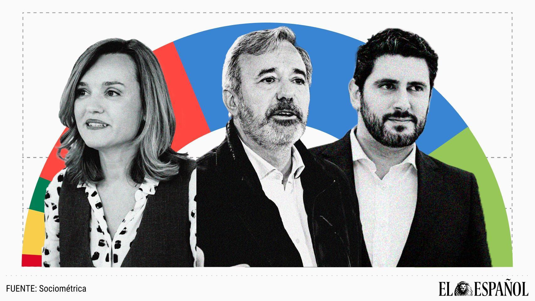 Último sondeo. El PSOE, al borde del peor resultado de su historia en Aragón: Pilar Alegría sólo obtendría 17 o 18 escaños