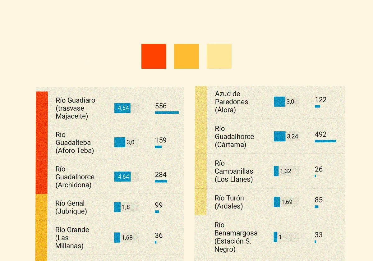 Datos | El estado de los ríos y la lluvia acumulada en Málaga, punto a punto