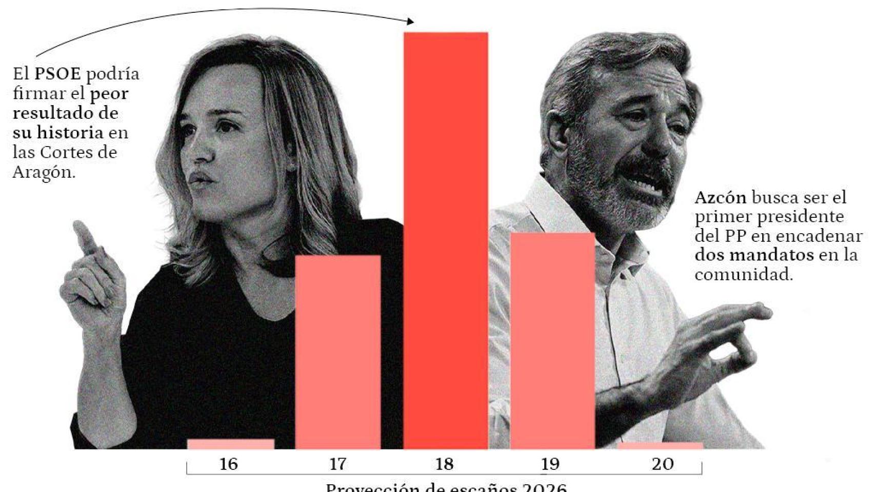 Hablan las encuestas: Alegría tiene un 24% de opciones de sacar menos escaños que nunca y Azcón, un 29% de crecer