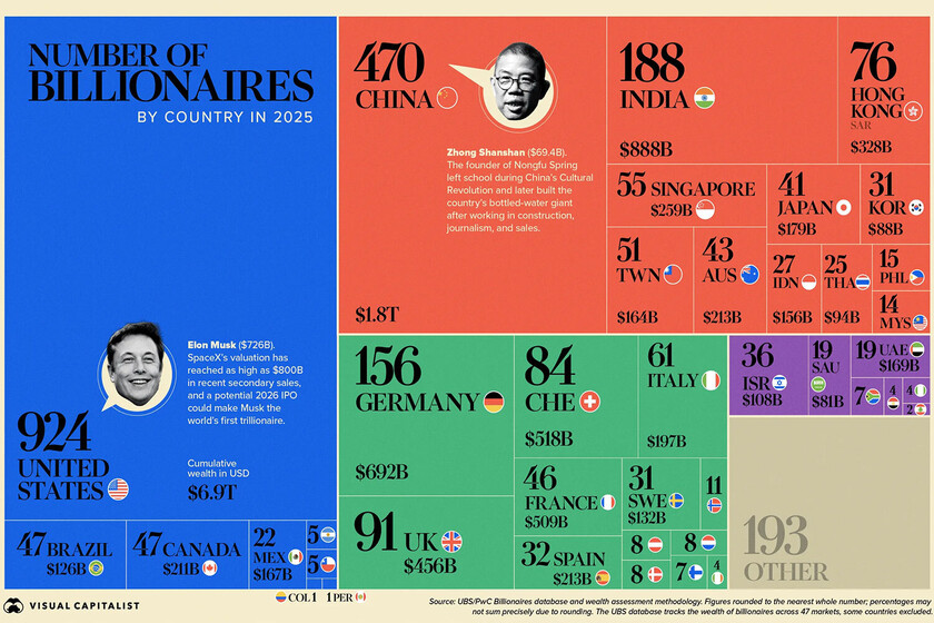 Los países con el mayor número de multimillonarios entre su población, reunidos en un gráfico muy revelador