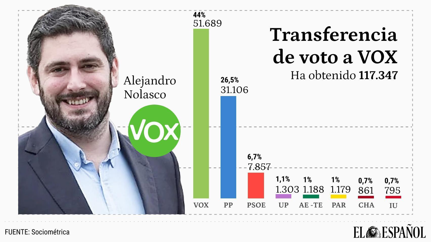 Al menos 31.000 de los votos de Vox en Aragón proceden del PP: el 26% de los que ha obtenido y el 13% de los que tenía Azcón
