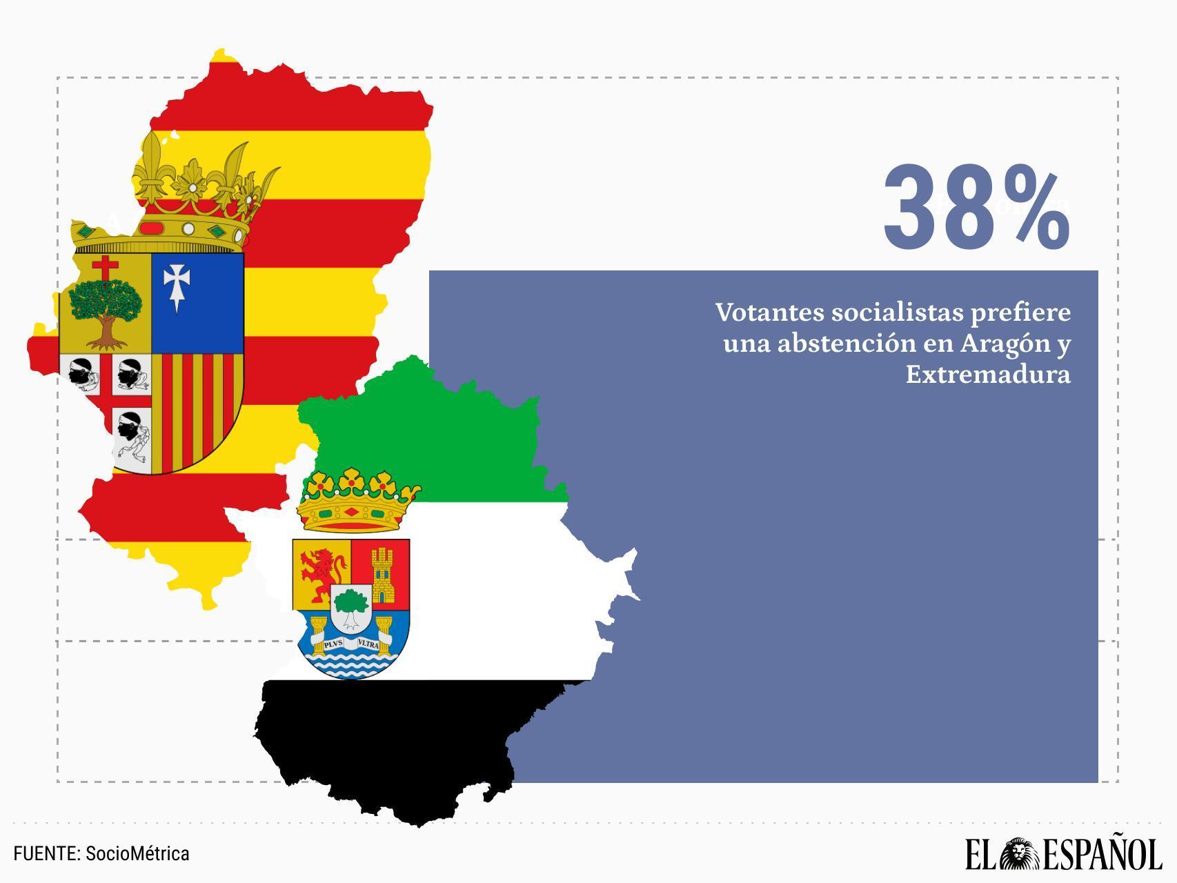 El 38% de votantes socialistas prefiere una abstención en Aragón y Extremadura para que el PP no dependa de Vox