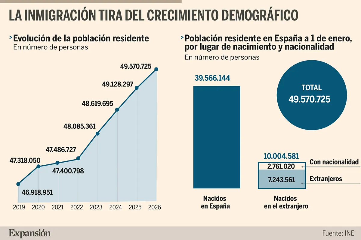 Récord de población y déficit de vivienda: el desafío de integrar a diez millones de inmigrantes