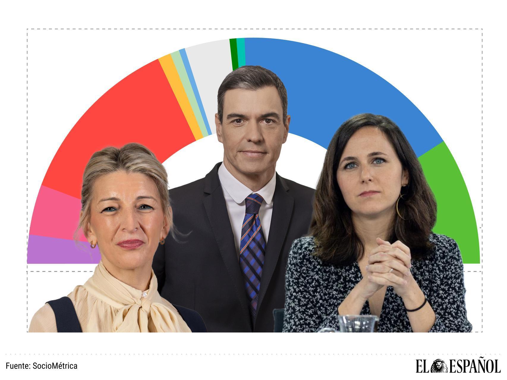 Cataclismo electoral: Sánchez llevaría hoy a la izquierda a su peor resultado en 50 años de elecciones generales