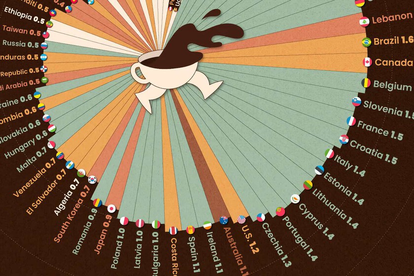 Este gráfico expone el consumo de café per cápita y nos deja una pregunta inquietante: qué pasa en Luxemburgo
