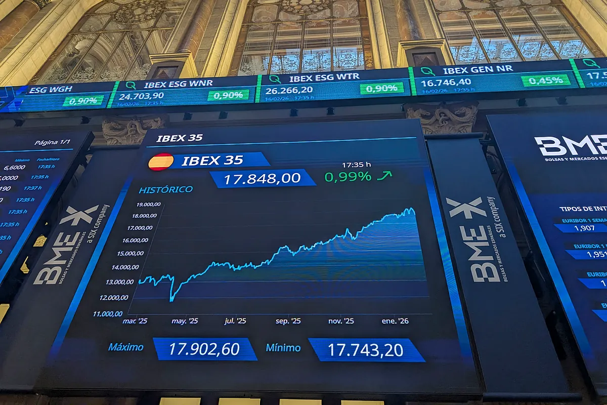El Ibex recupera los 17.900 puntos apoyado en socimis y utilities