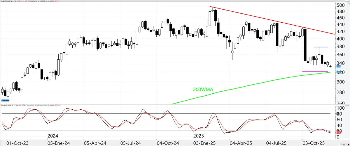 ¿Ha llegado el momento de fijarse en Ferrari?