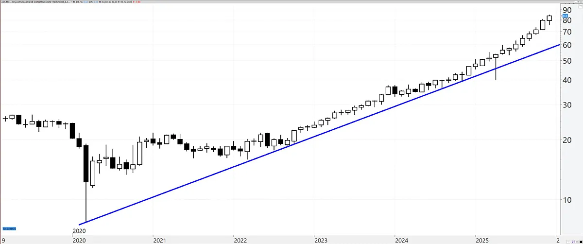 ACS: a por el décimo tercer mes consecutivo de subidas